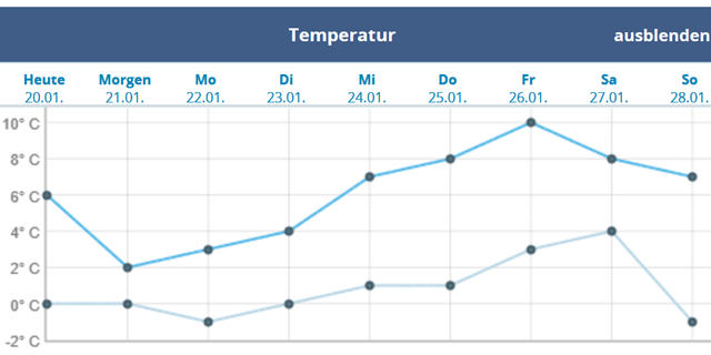 wetter